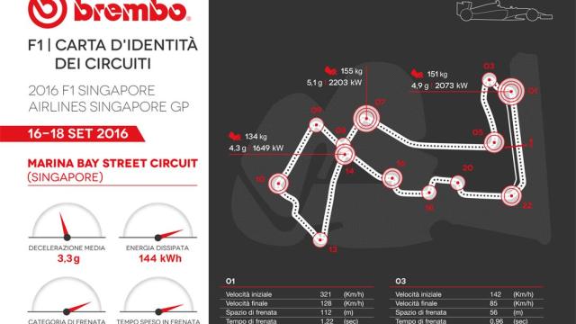 Il GP Singapore di F1 secondo i tecnici Brembo
