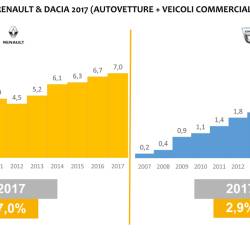 Renault/Dacia Italia: risultati record nel 2017