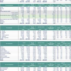Mercato auto in Italia: marzo a 213.731 immatricolazioni -5,75%, trimestre a 574.130 -1,55%