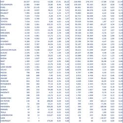 Mercato Auto in Italia: a Luglio +4,42%. Gennaio - Luglio - 0,74% 
