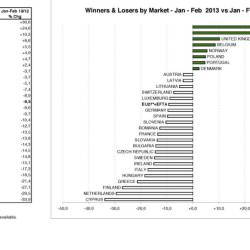 Mercato Europeo Febbraio 2013